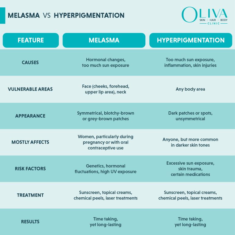 Melasma vs Hyperpigmentation