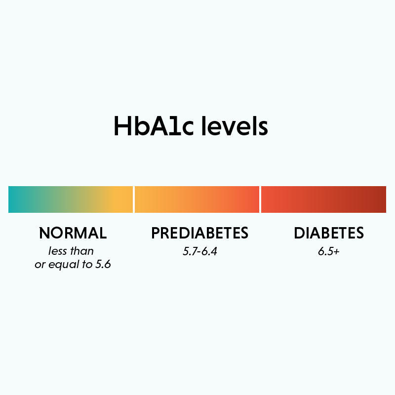 glycated haemoglobin (HbA1c) levels