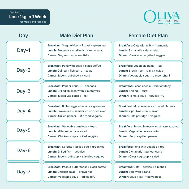 Diet Plan to Lose 1kg in 1 Week for Males and Females